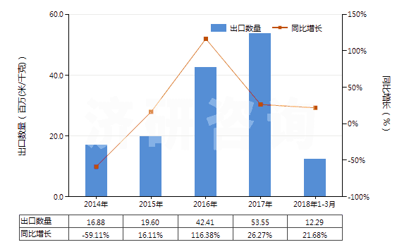 2014-2018年3月中國色織的純?nèi)死w短纖布(純?nèi)死w布指按重量計(jì)人造纖維短纖含量在85%及以上)(HS55161300)出口量及增速統(tǒng)計(jì)